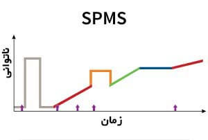 ام اس پیشرونده ثانویه - (Secondary Progressive MS (SPMS